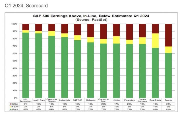 Earnings beat by sector