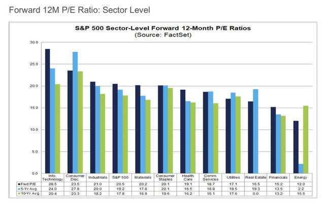 Forward P/E