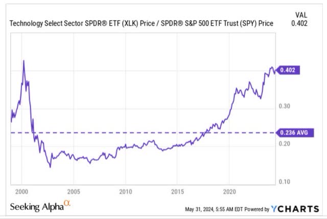 XLK:SPY