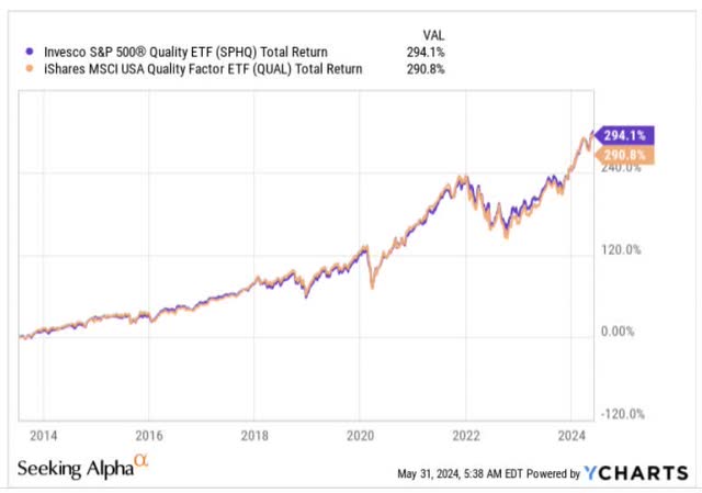 Total returns since inception of QUAL