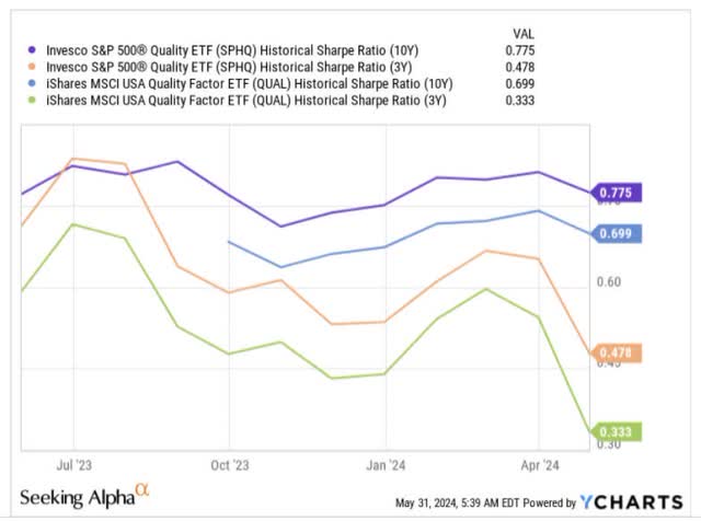 Sharpe ratios