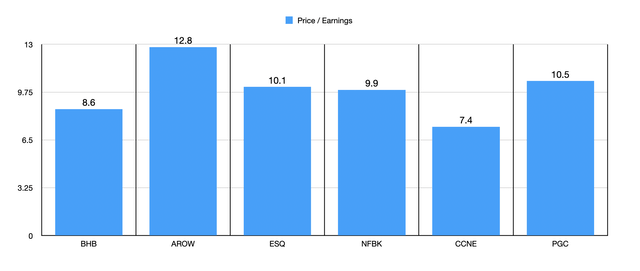 P/E