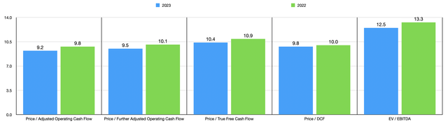 Trading Multiples