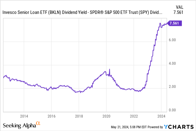 Data by YCharts