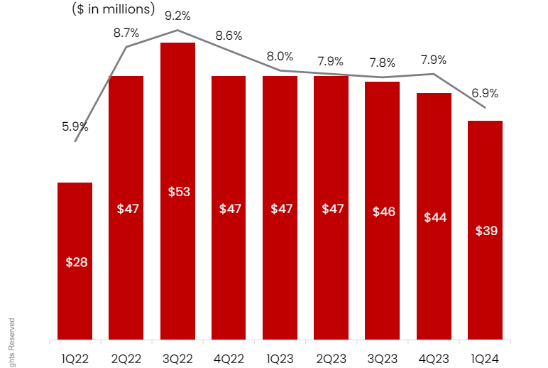 DNOW's Quarterly margin graph