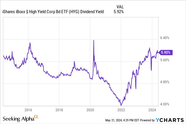 Data by YCharts