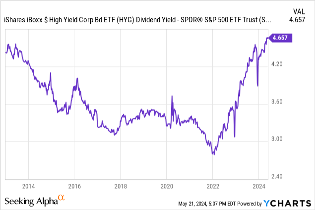 Data by YCharts