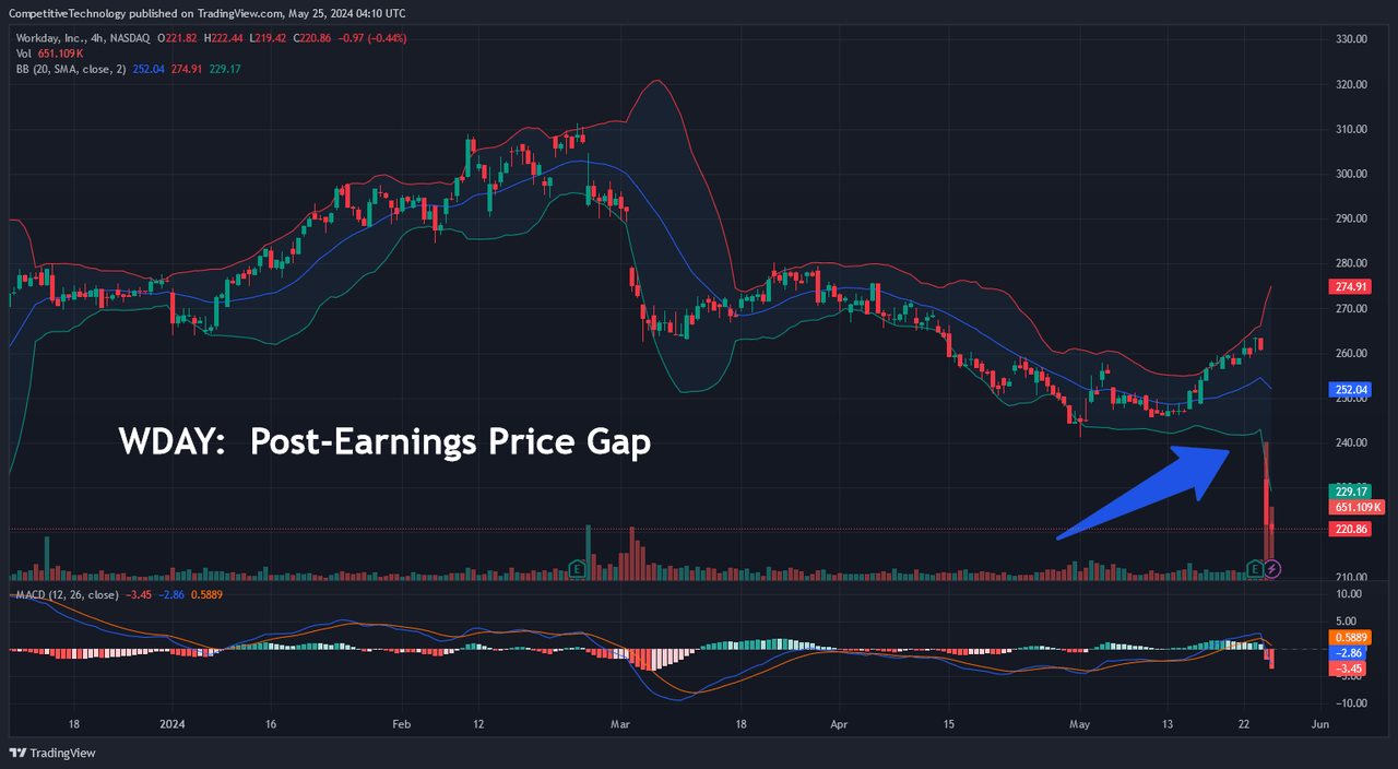 WDAY: Post-Earnings Price-Gap