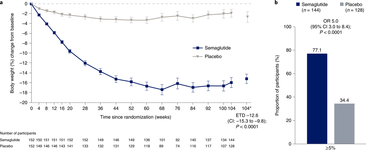 Results from the STEP-5 study of semaglutide.