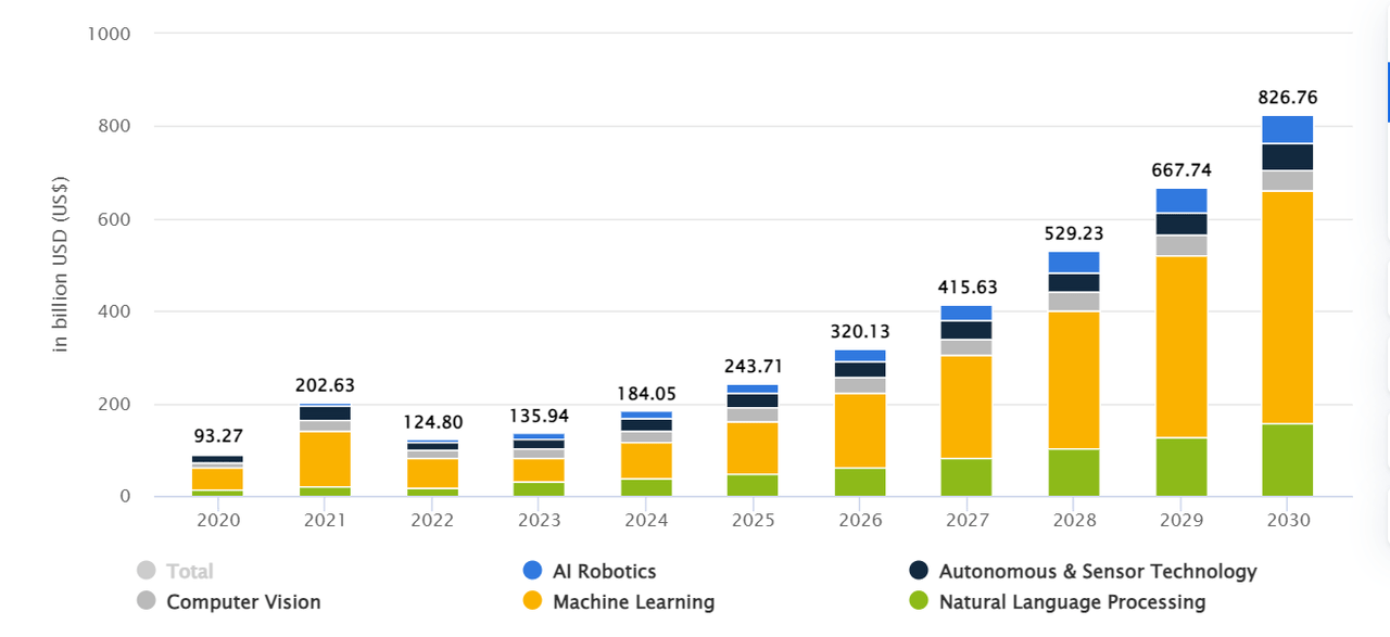 AI market growth