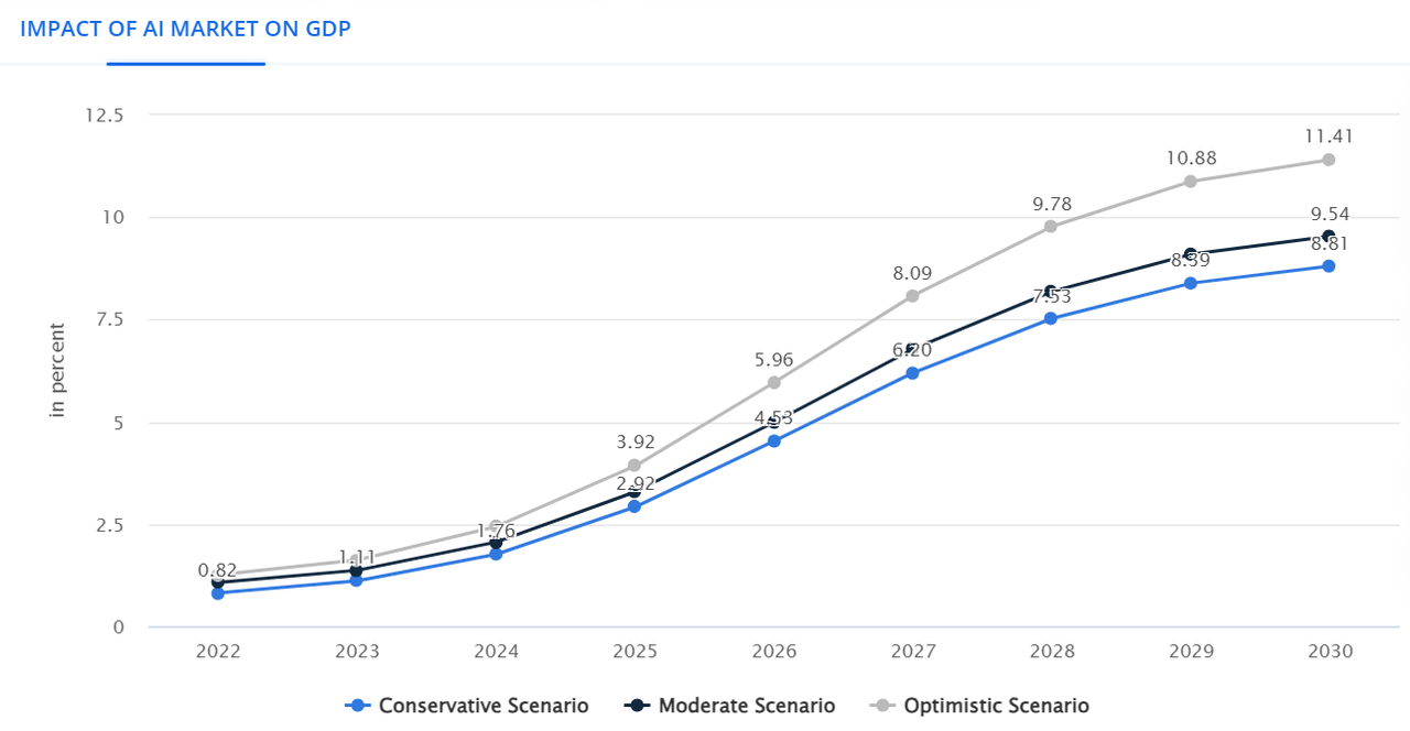 Impact of AI Market on GDP