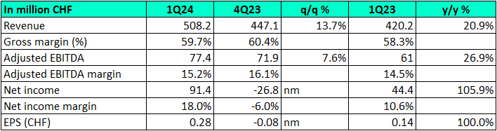 ONON 1Q24 result summary