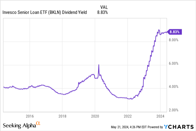 Data by YCharts