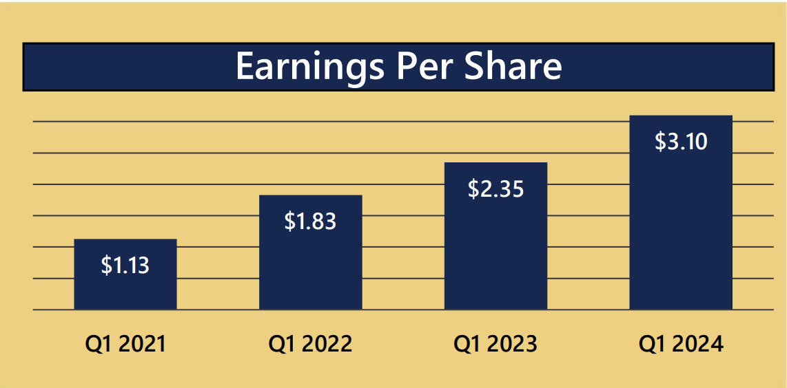 PulteGroup earnings growth