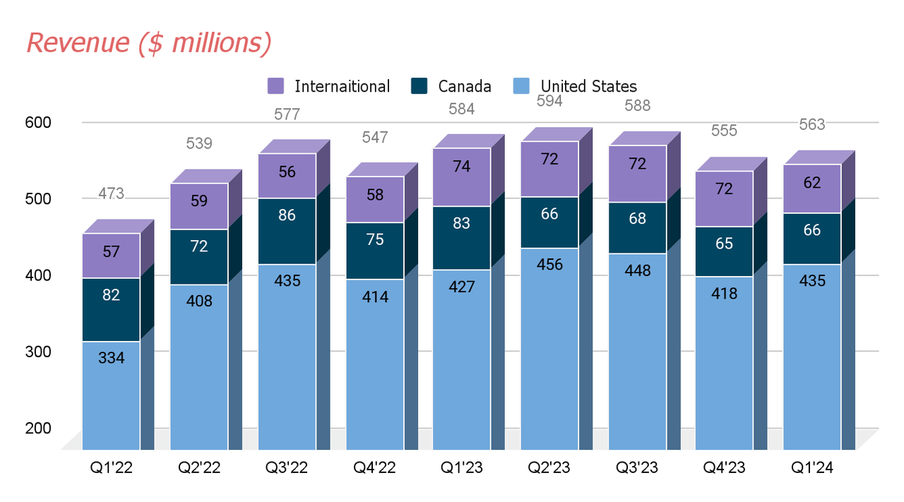 DNOW historical sales