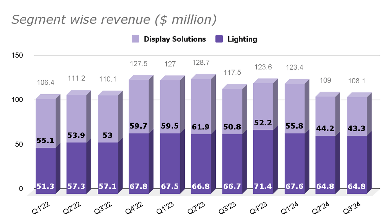 LYTS's segment wise revenue