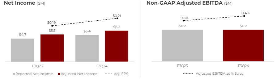 Q3'24 margins and New Income