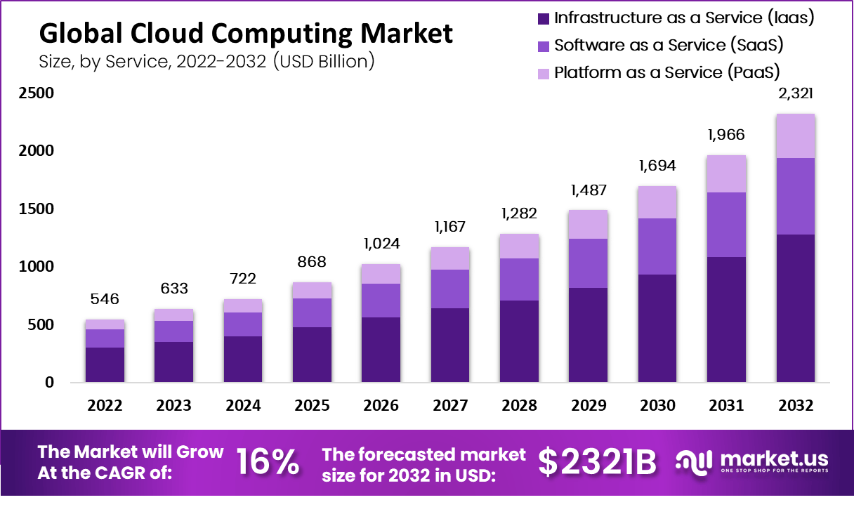 Global cloud size