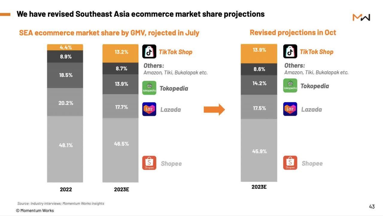 Southeast Asia E-Commerce Market Share by company