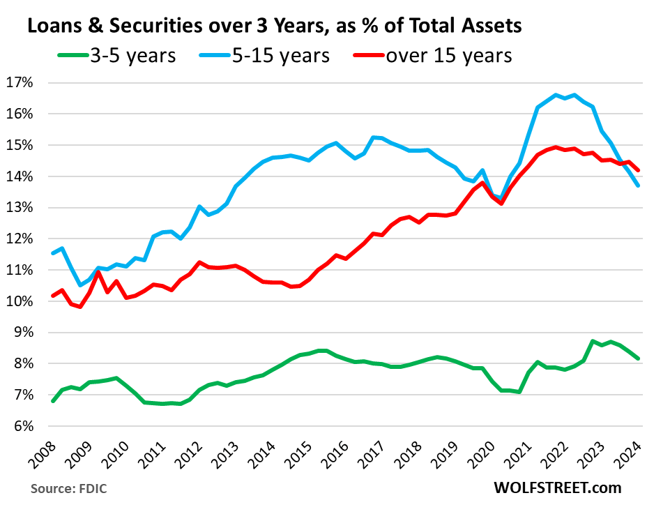 Status Of Banks' Unrealized Losses In Q1 Worsened After Brief Rate Cut Mania Relief