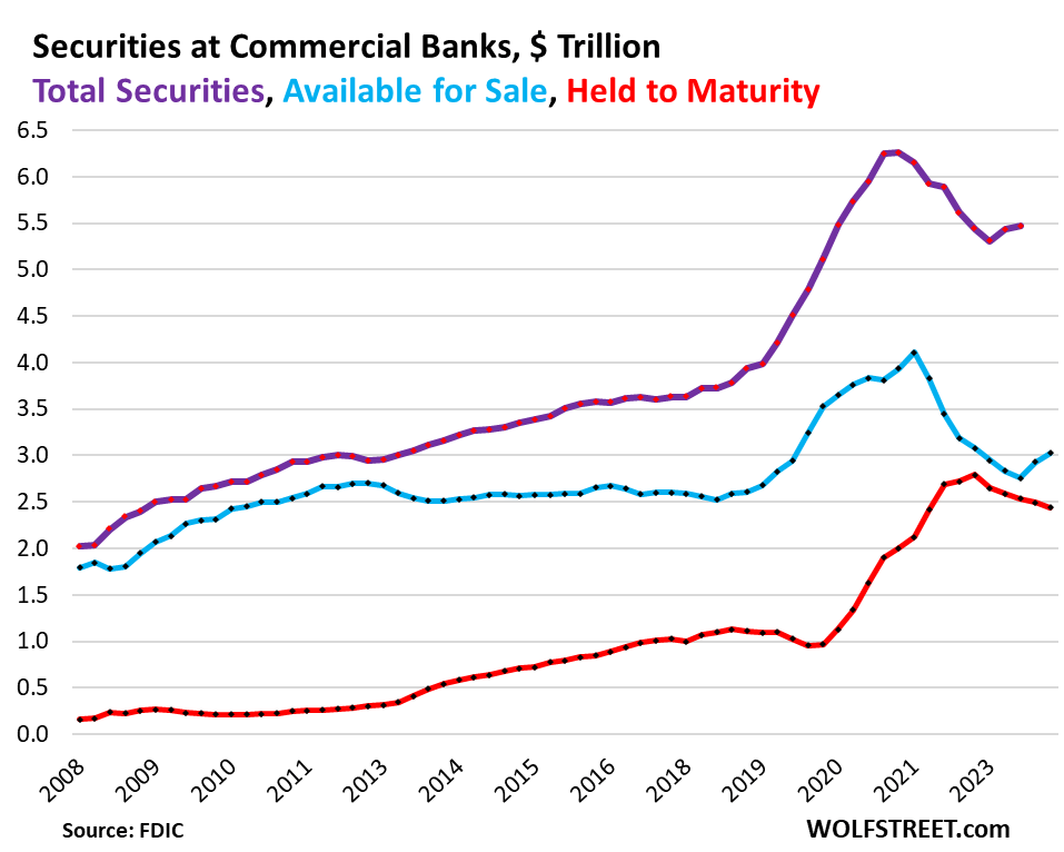 Status Of Banks' Unrealized Losses In Q1 Worsened After Brief Rate Cut Mania Relief