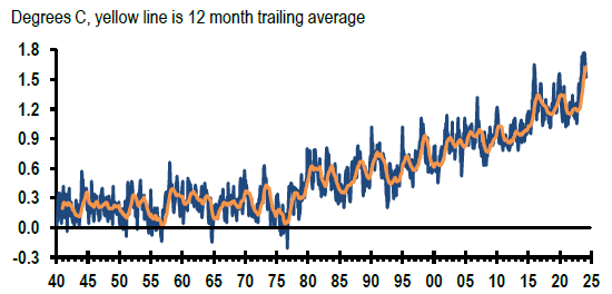 global surface temperature