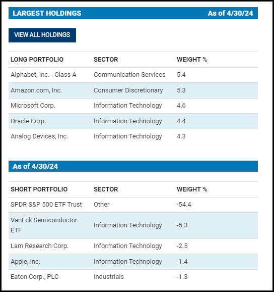 CPZ Largest Holdings