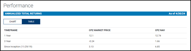 CPZ Annualized Performance