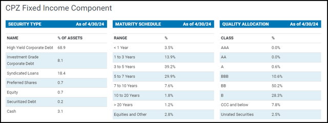 CPZ Fixed-Income Exposure