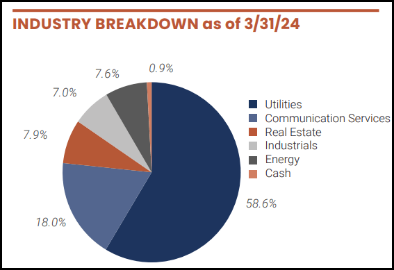 UTG Industry Allocation