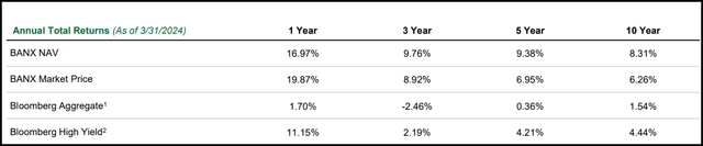 BANX Annualized Performance