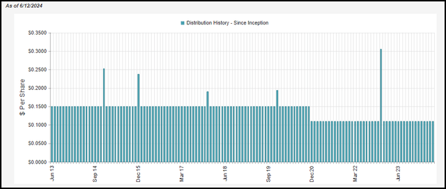 DSL Distribution History