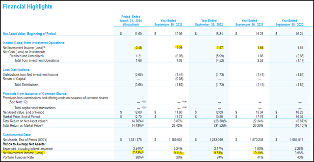 DSL Financial Highlights