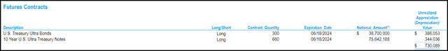 DSL Futures Contracts