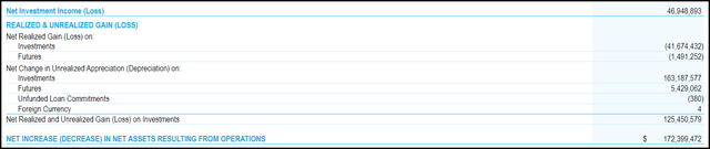 DSL Realized/Unrealized Gains/Losses