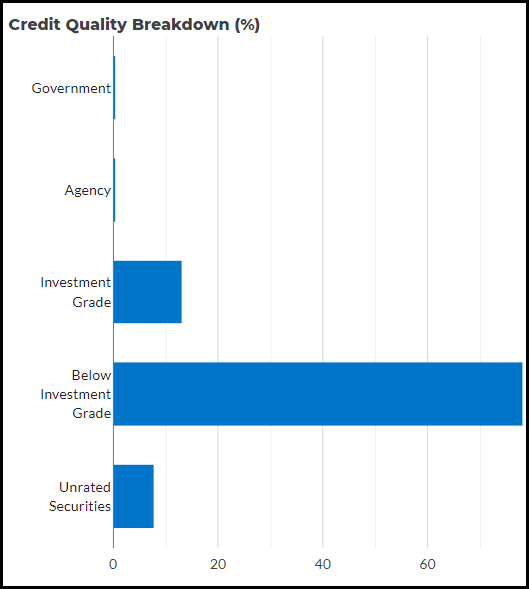 DSL Credit Quality Breakdown