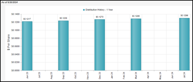 FUND Distribution History 1 Year