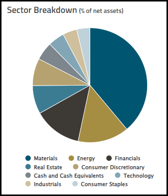 FUND Sector Allocation