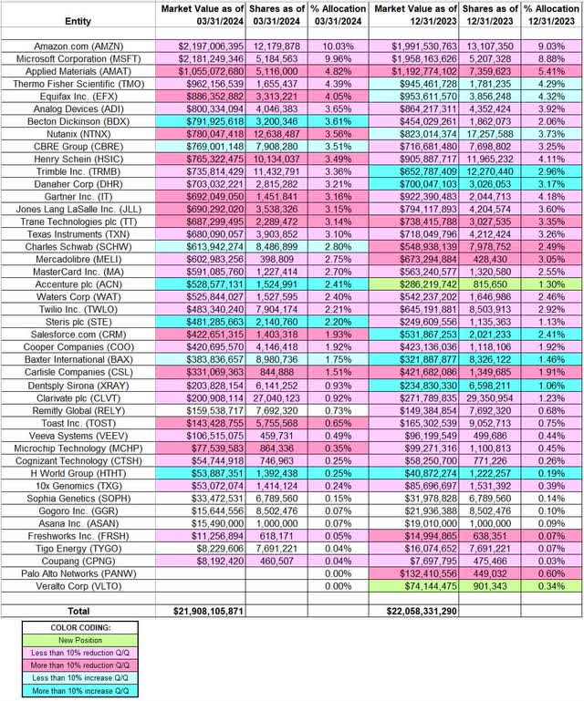 Al Gore - Generation IM Portfolio - Q1 2024 13F Report Q/Q Comparison