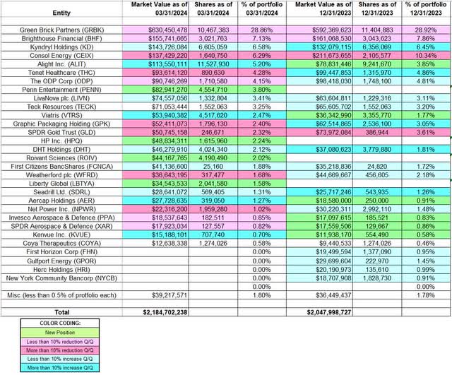 David Einhorn - Greenlight Capital Portfolio - Q1 2024 13F Report Q/Q Comparison