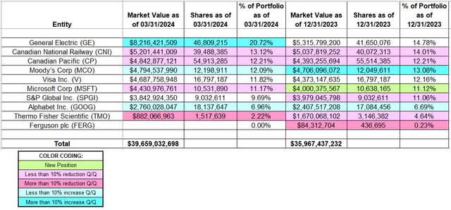 Chris Hohn - TCI Fund Management Portfolio - Q1 2024 13F Report Q/Q Comparison