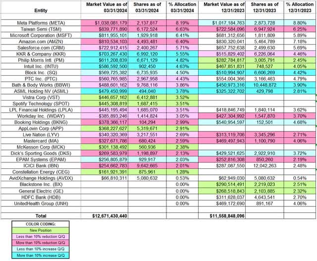 Stephen Mandel - Lone Pine Capital - Q1 2024 13F Report Q/Q Comparison