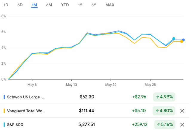 1-Month Price Action