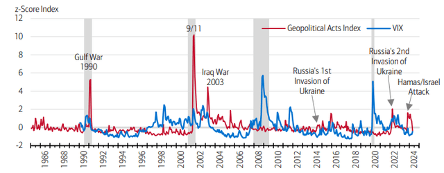 Volatility During & After Geo-Political Events