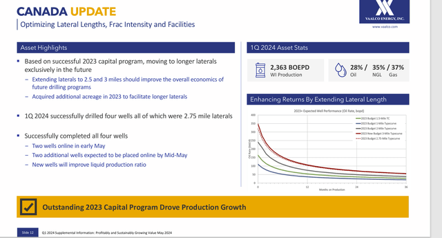 Vaalco Energy Summary Of Canadian Business