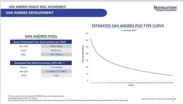 Evolution Petroleum Well Profitability Summary In Partnership With PEDEVCO