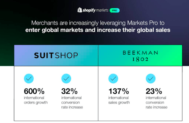 Shopify international access