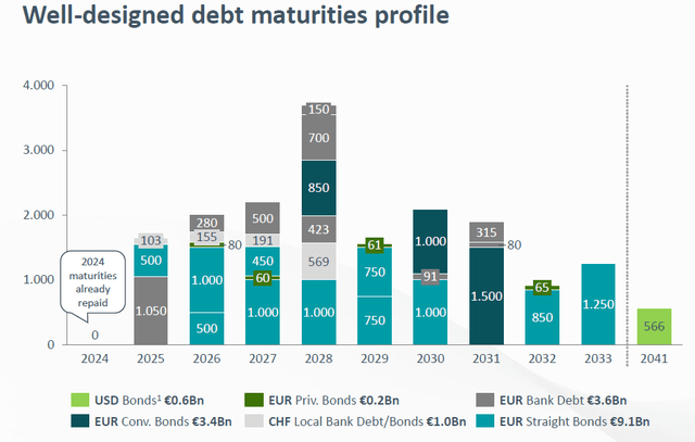 Debt Maturity Profile