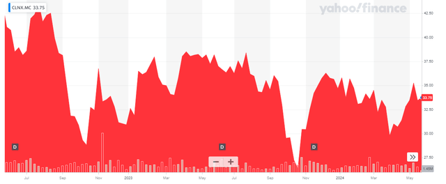 Share Price Chart