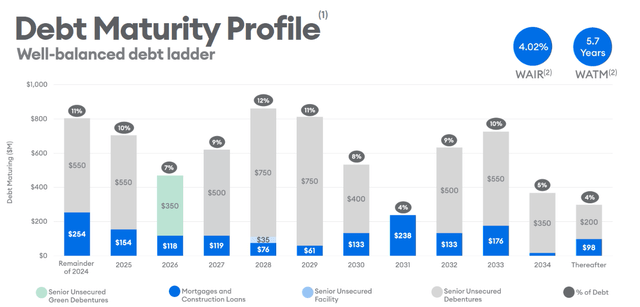 Debt Maturity Profile